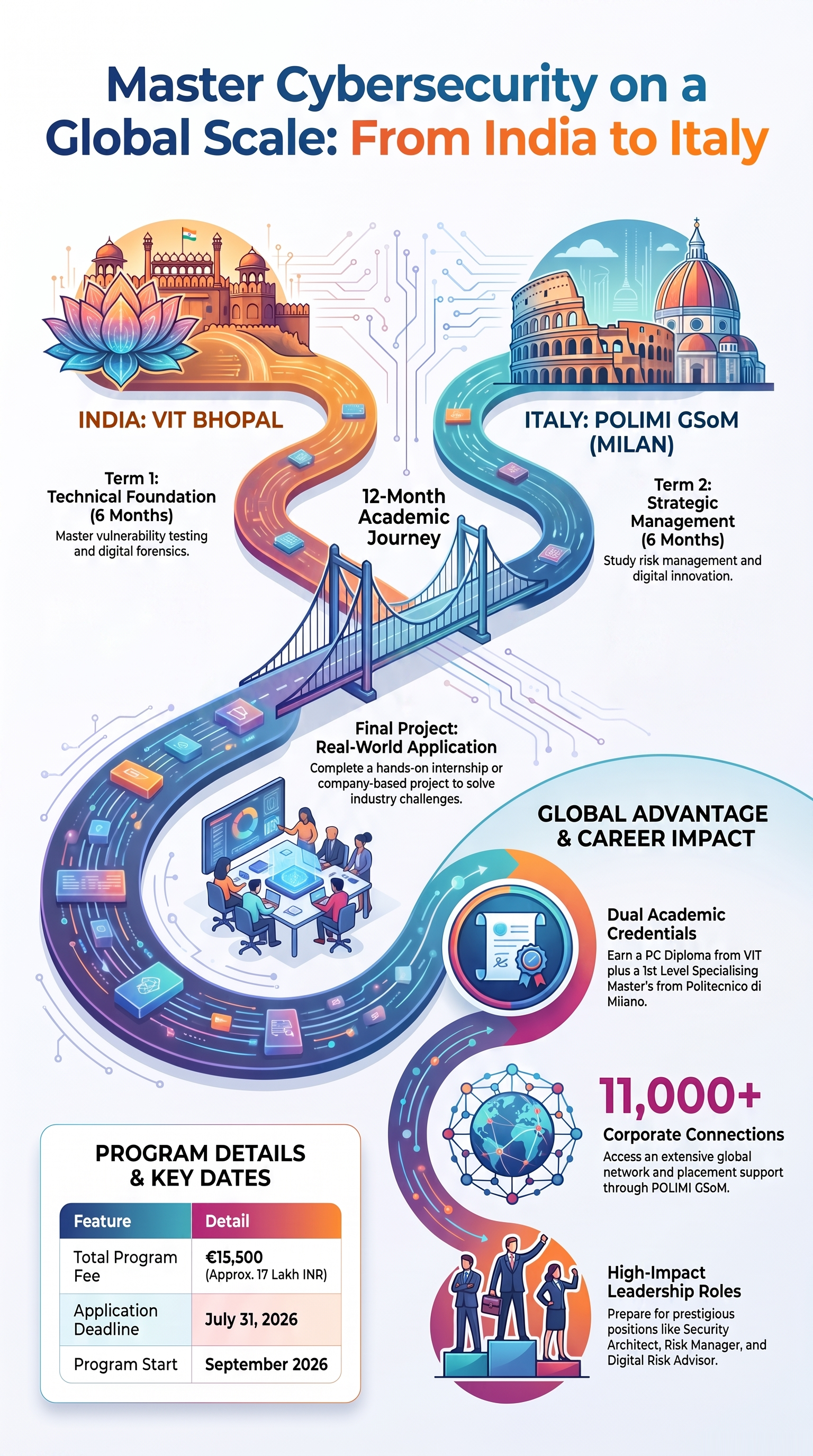 Global Cybersecurity Master's Program Path - From India to Italy